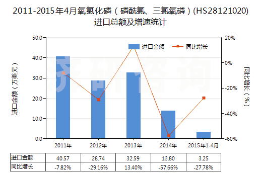 2011-2015年4月氧氯化磷（磷酰氯、三氯氧磷）(HS28121020)進(jìn)口總額及增速統(tǒng)計(jì)